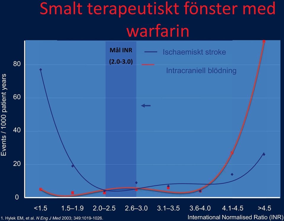 0) Ischaemiskt stroke Intracraniell blödning 0 <1.5 1.5 1.9 2.0 2.5 2.