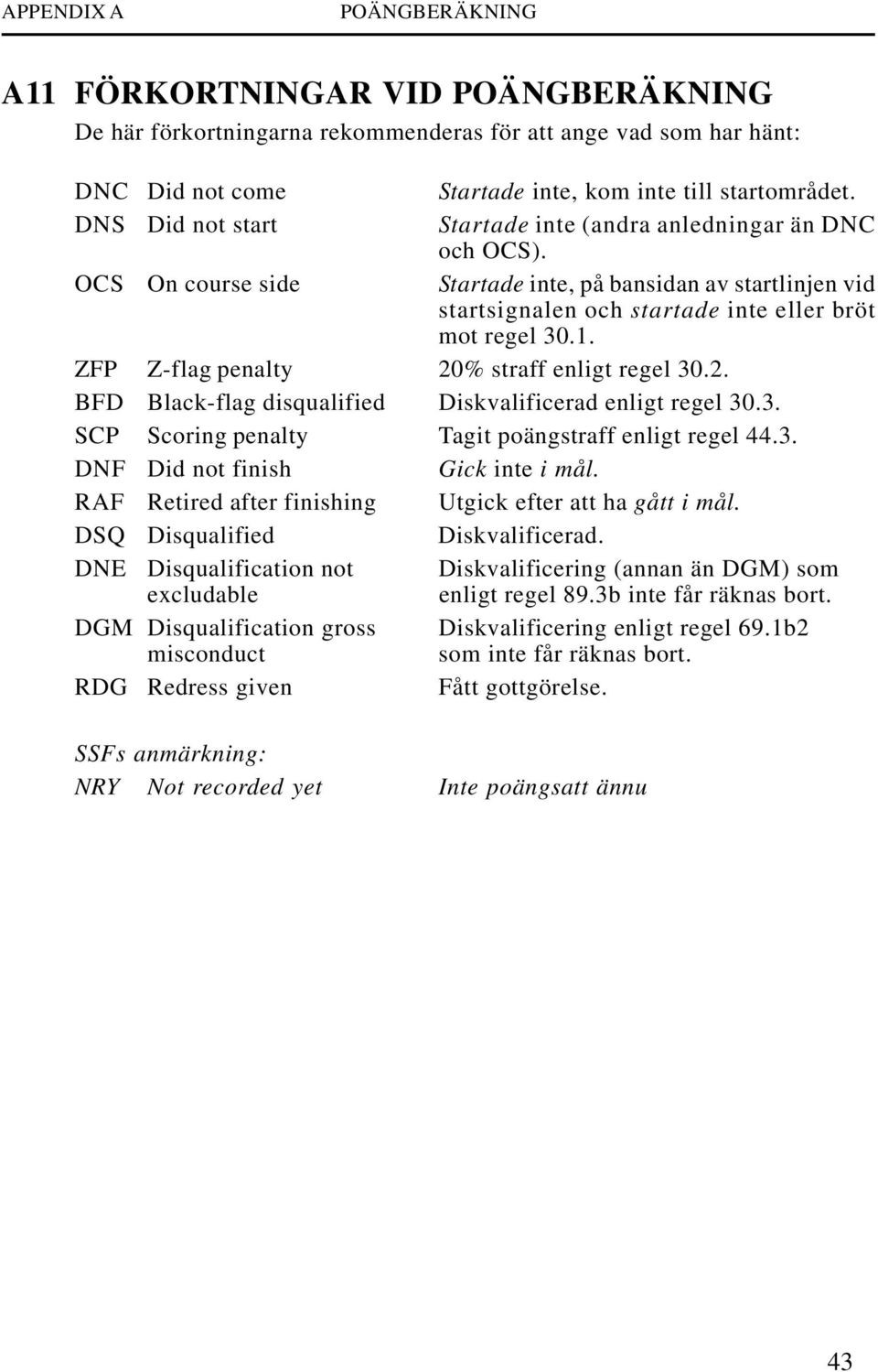 ZFP Z-flag penalty 20% straff enligt regel 30.2. BFD Black-flag disqualified Diskvalificerad enligt regel 30.3. SCP Scoring penalty Tagit poängstraff enligt regel 44.3. DNF Did not finish Gick inte i mål.