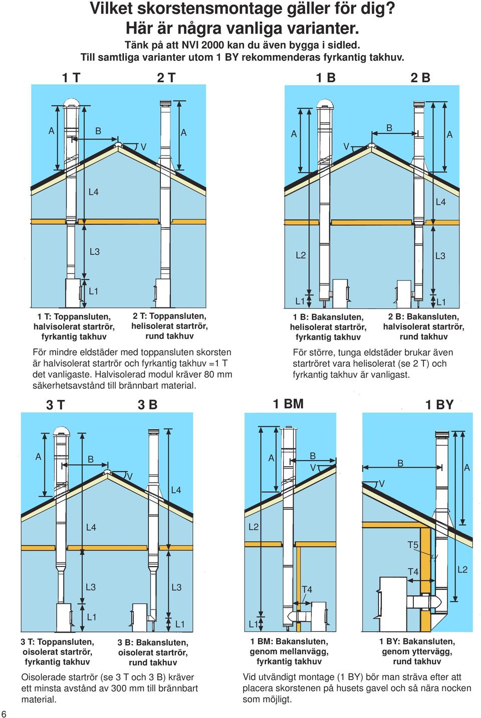 halvisolerat startrör och fyrkantig takhuv =1 T det vanligaste. Halvisolerad modul kräver 80 mm säkerhetsavstånd till brännbart material.