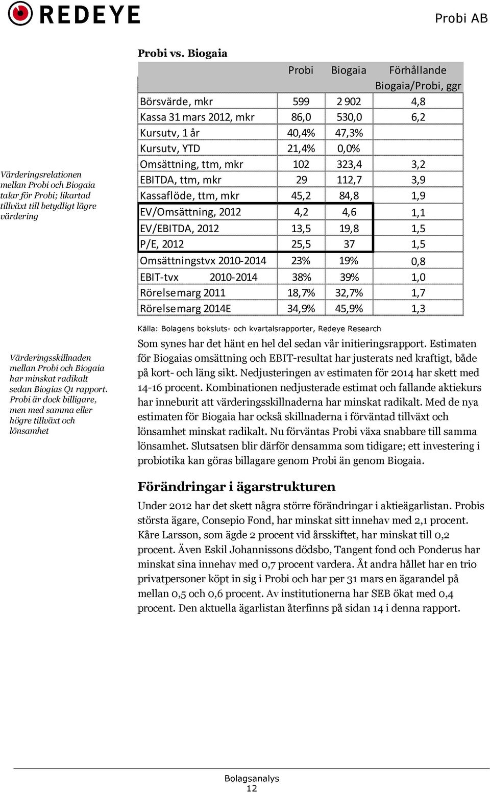 Biogaia Probi Biogaia Förhållande Biogaia/Probi, ggr Börsvärde, mkr 599 2902 4,8 Kassa 31 mars 2012, mkr 86,0 530,0 6,2 Kursutv, 1 år 40,4% 47,3% Kursutv, YTD 21,4% 0, Omsättning, ttm, mkr 102 323,4