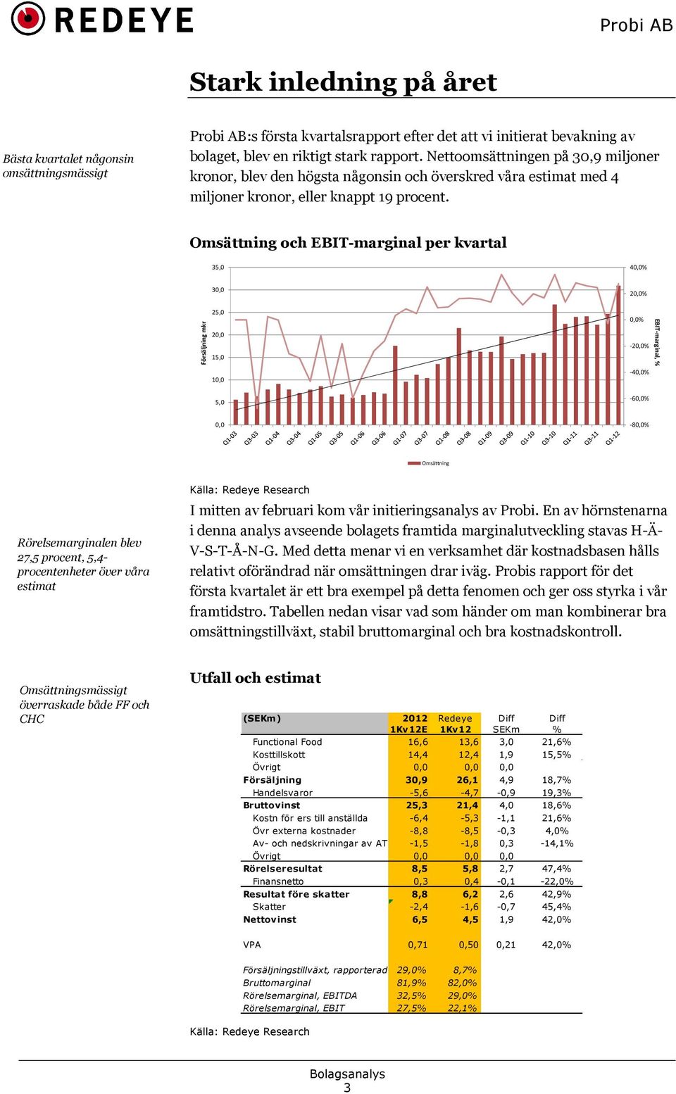 Omsättning och EBIT-marginal per kvartal 35,0 40, Försäljning mkr 30,0 25,0 20,0 15,0 10,0 5,0 20, 0, -20, -40, -60, EBIT-marginal, % 0,0-80, Omsättning Rörelsemarginalen blev 27,5 procent, 5,4-