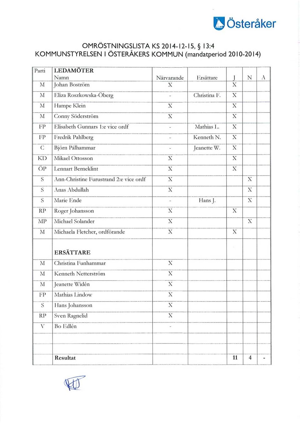 X C Björn Pålhammar - Jeanette W. X KD Mikael Ottosson X X OP Lennart Berneklint X X S Ann-Christine Furustrand 2:e vice ordf X X s Anas Abdullah X X s Marie Ende - Hans J.