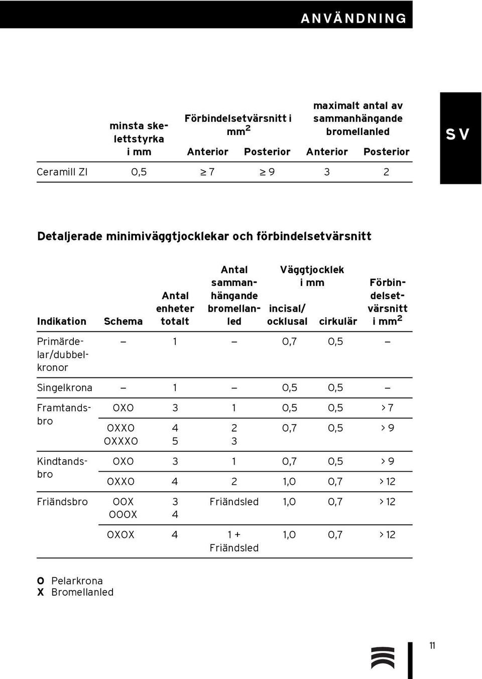 sammanhängande bromellanled Förbindelsetvärsnitt i mm 2 1 0,7 0,5 Singelkrona 1 0,5 0,5 Primärdelar/dubbelkronor Framtandsbro Kindtandsbro Friändsbro OXO 3 1 0,5 0,5