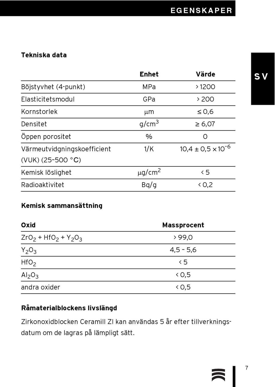 Bq/g < 0,2 Kemisk sammansättning Oxid Massprocent ZrO 2 + HfO 2 + Y 2 O 3 > 99,0 Y 2 O 3 4,5 5,6 HfO 2 < 5 Al 2 O 3 < 0,5 andra oxider