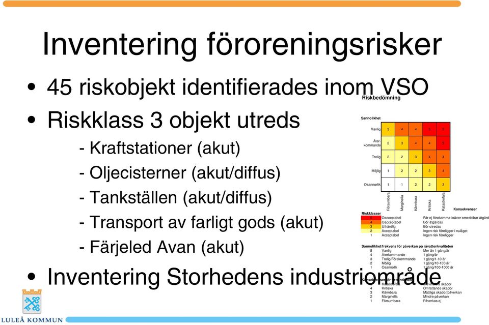 3 4 Osannorlik 1 1 2 2 3 Försumbara Marginella Kännbara Konsekvenser Riskklasser 5 Oacceptabel Får ej förekomma-kräver omedelbar åtgärd 4 Oacceptabel Bör åtgärdas 3 Uthärdlig Bör utredas 2 Acceptabel