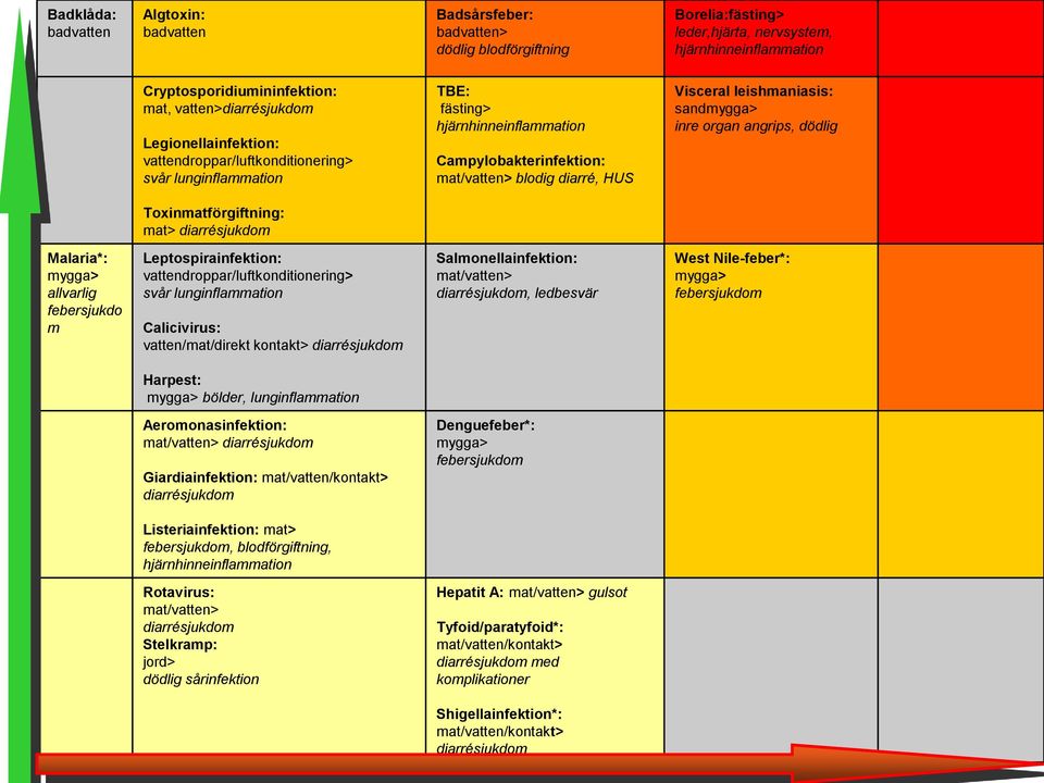 leishmaniasis: sandmygga> inre organ angrips, dödlig Toxinmatförgiftning: mat> diarrésjukdom Malaria*: mygga> allvarlig febersjukdo m Leptospirainfektion: vattendroppar/luftkonditionering> svår