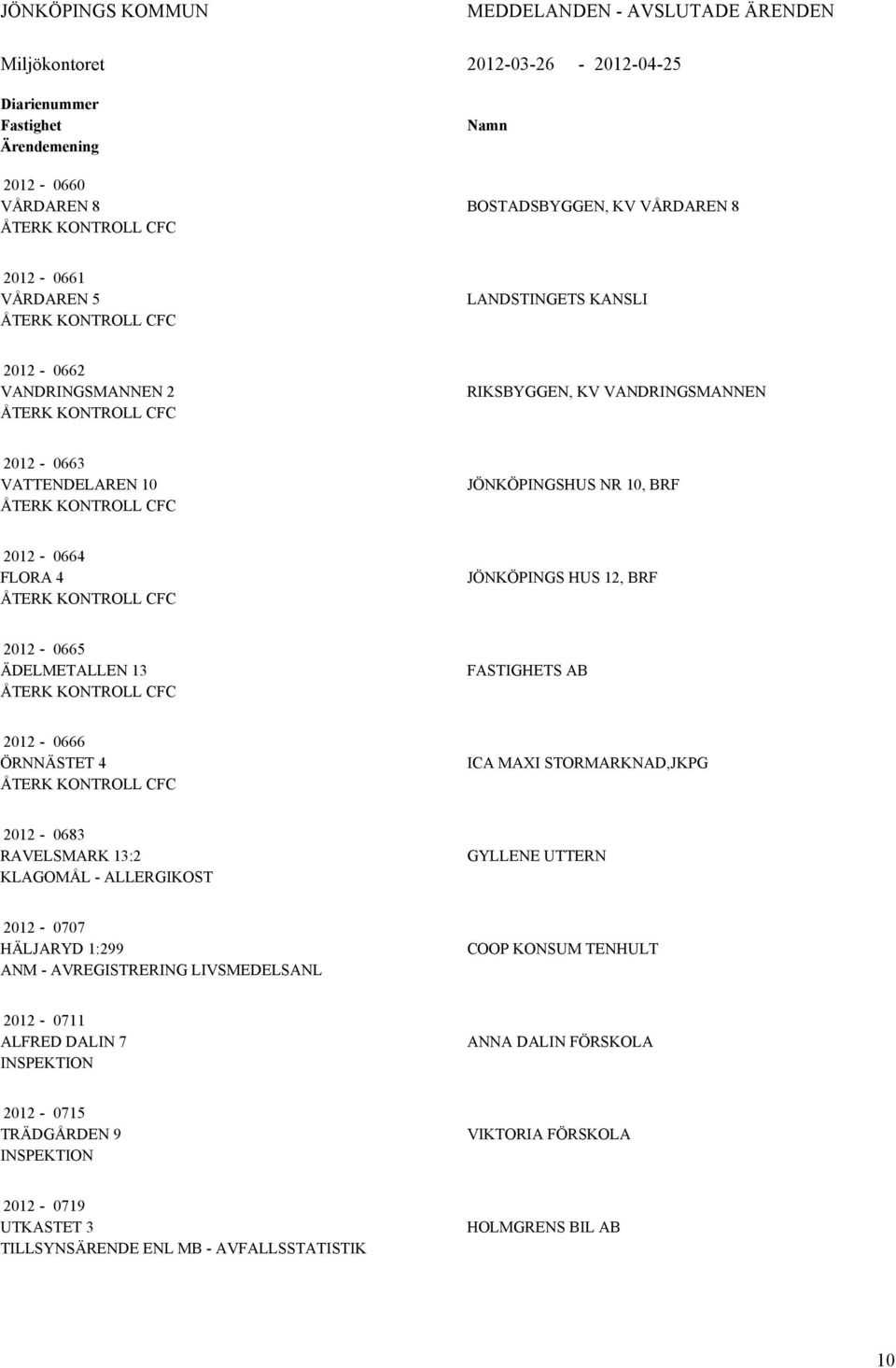 CFC JÖNKÖPINGS HUS 12, BRF 2012-0665 ÄDELMETALLEN 13 ÅTERK KONTROLL CFC FASTIGHETS AB 2012-0666 ÖRNNÄSTET 4 ÅTERK KONTROLL CFC ICA MAXI STORMARKNAD,JKPG 2012-0683 RAVELSMARK 13:2 KLAGOMÅL -