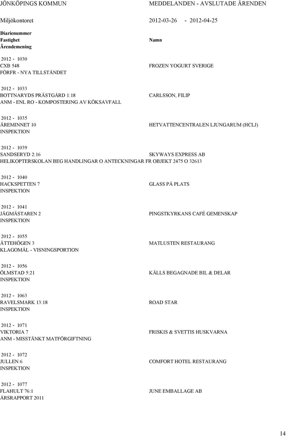 OBJEKT 2475 O 32613 2012-1040 HACKSTTEN 7 GLASS PÅ PLATS 2012-1041 JÄGMÄSTAREN 2 PINGSTKYRKANS CAFÉ GEMENSKAP 2012-1055 ÄTTEHÖGEN 3 KLAGOMÅL - VISNINGSPORTION MATLUSTEN RESTAURANG 2012-1056 ÖLMSTAD