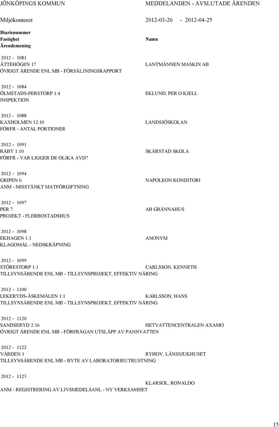 SKÄRSTAD SKOLA 2012-1094 GRIN 6 ANM - MISSTÄNKT MATFÖRGIFTNING NAPOLEON KONDITORI 2012-1097 R 7 PROJEKT - FLERBOSTADSHUS AB GRÄNNAHUS 2012-1098 EKHAGEN 1:1 KLAGOMÅL - NEDSKRÄPNING ANONYM 2012-1099