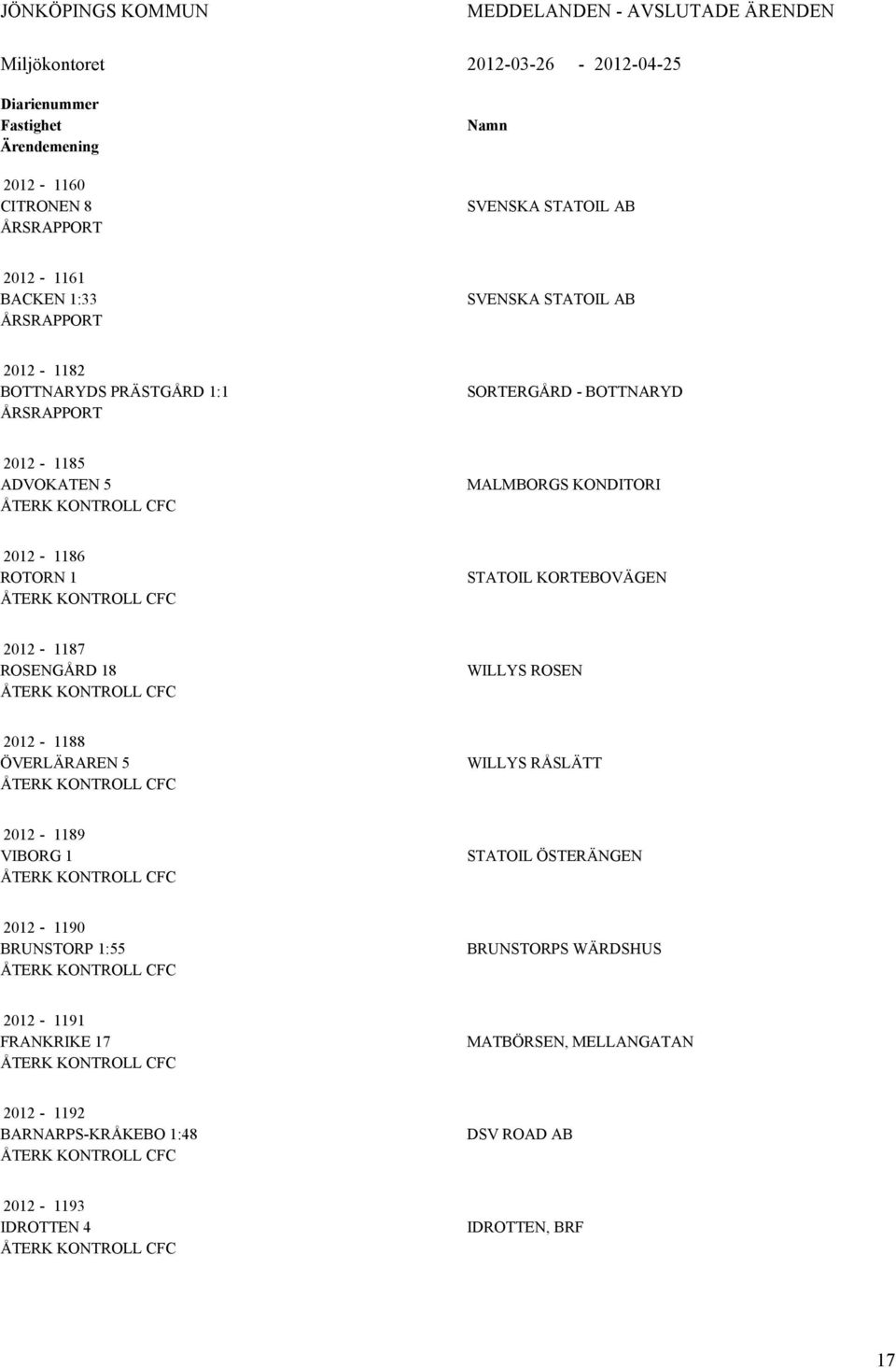 ROSENGÅRD 18 ÅTERK KONTROLL CFC WILLYS ROSEN 2012-1188 ÖVERLÄRAREN 5 ÅTERK KONTROLL CFC WILLYS RÅSLÄTT 2012-1189 VIBORG 1 ÅTERK KONTROLL CFC STATOIL ÖSTERÄNGEN 2012-1190 BRUNSTORP 1:55 ÅTERK