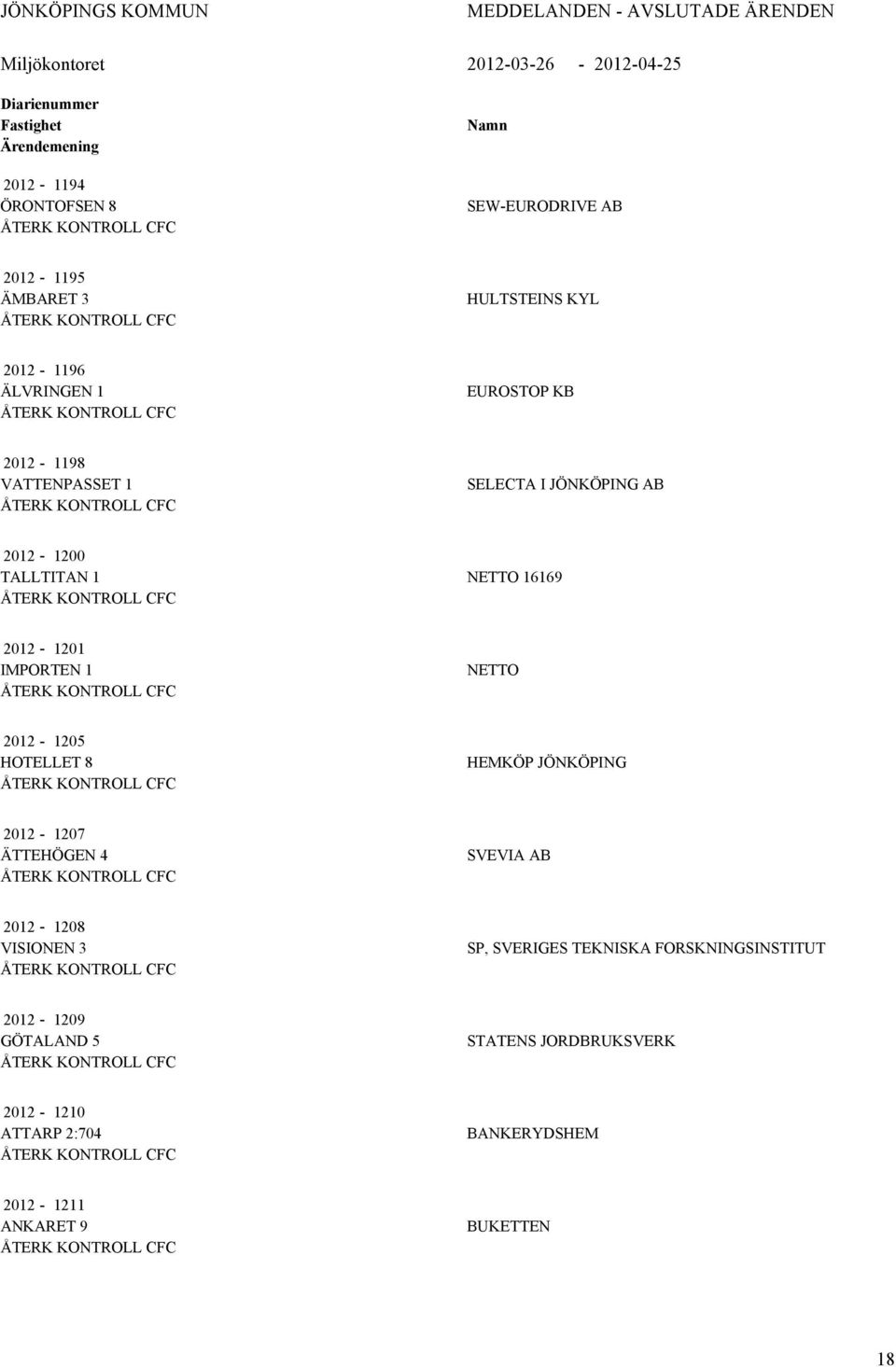 IMPORTEN 1 ÅTERK KONTROLL CFC NETTO 2012-1205 HOTELLET 8 ÅTERK KONTROLL CFC HEMKÖP JÖNKÖPING 2012-1207 ÄTTEHÖGEN 4 ÅTERK KONTROLL CFC SVEVIA AB 2012-1208 VISIONEN 3 ÅTERK KONTROLL CFC SP,