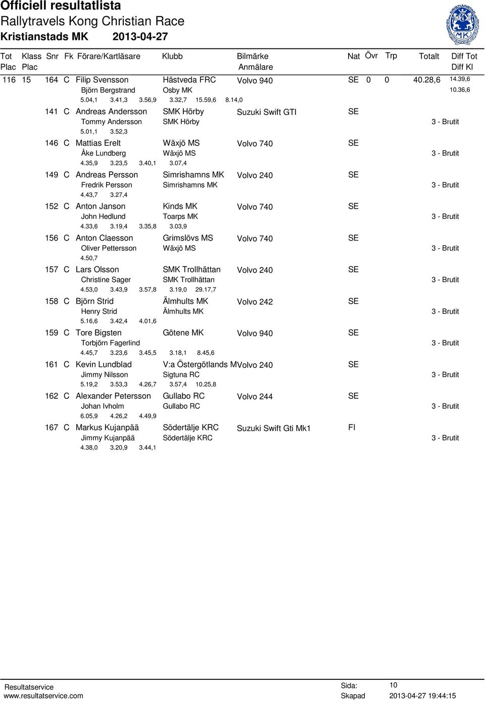 07,4 149 C Andreas Persson Simrishamns MK Volvo 240 SE Fredrik Persson Simrishamns MK 4.43,7 3.27,4 152 C Anton Janson Kinds MK Volvo 740 SE John Hedlund Toarps MK 4.33,6 3.19,4 3.35,8 3.