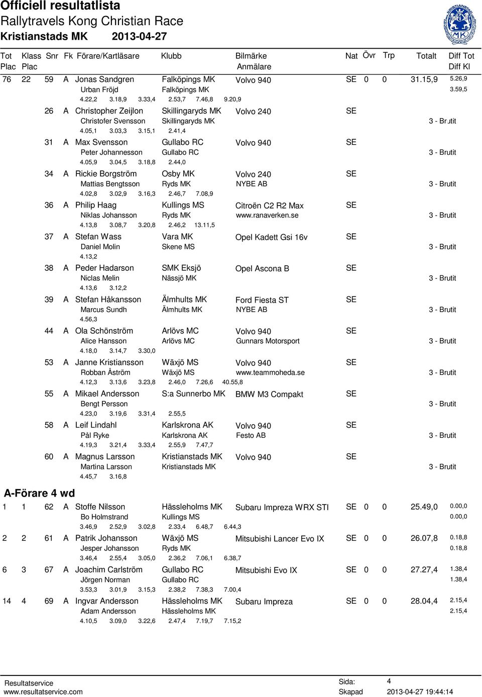 41,4 31 A Max Svensson Gullabo RC Volvo 940 SE Peter Johannesson Gullabo RC 4.05,9 3.04,5 3.18,8 2.44,0 34 A Rickie Borgström Osby MK Volvo 240 SE Mattias Bengtsson Ryds MK NYBE AB 4.02,8 3.02,9 3.