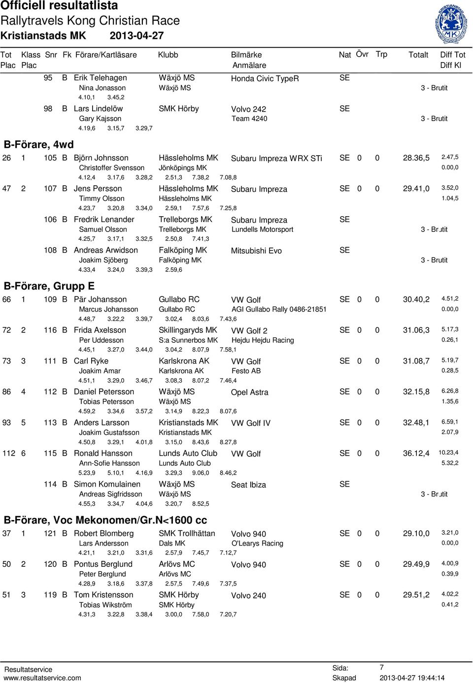 08,8 47 2 107 B Jens Persson Hässleholms MK Subaru Impreza SE 0 0 29.41,0 3.52,0 Timmy Olsson Hässleholms MK 1.04,5 4.23,7 3.20,8 3.34,0 2.59,1 7.57,6 7.