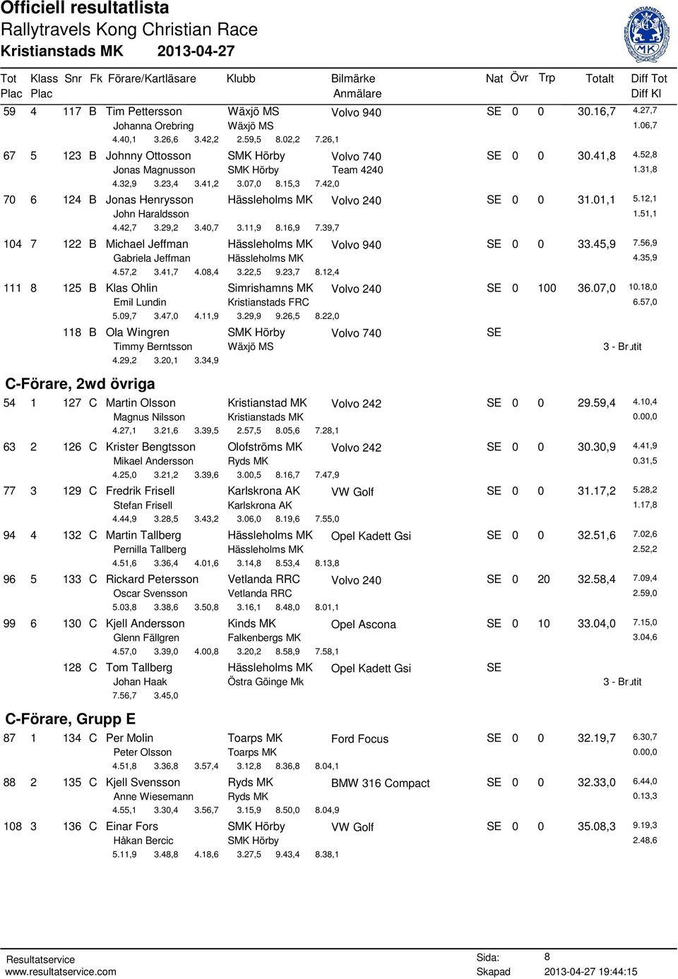 42,7 3.29,2 3.40,7 3.11,9 8.16,9 7.39,7 104 7 122 B Michael Jeffman Hässleholms MK Volvo 940 SE 0 0 33.45,9 7.56,9 Gabriela Jeffman Hässleholms MK 4.35,9 4.57,2 3.41,7 4.08,4 3.22,5 9.23,7 8.