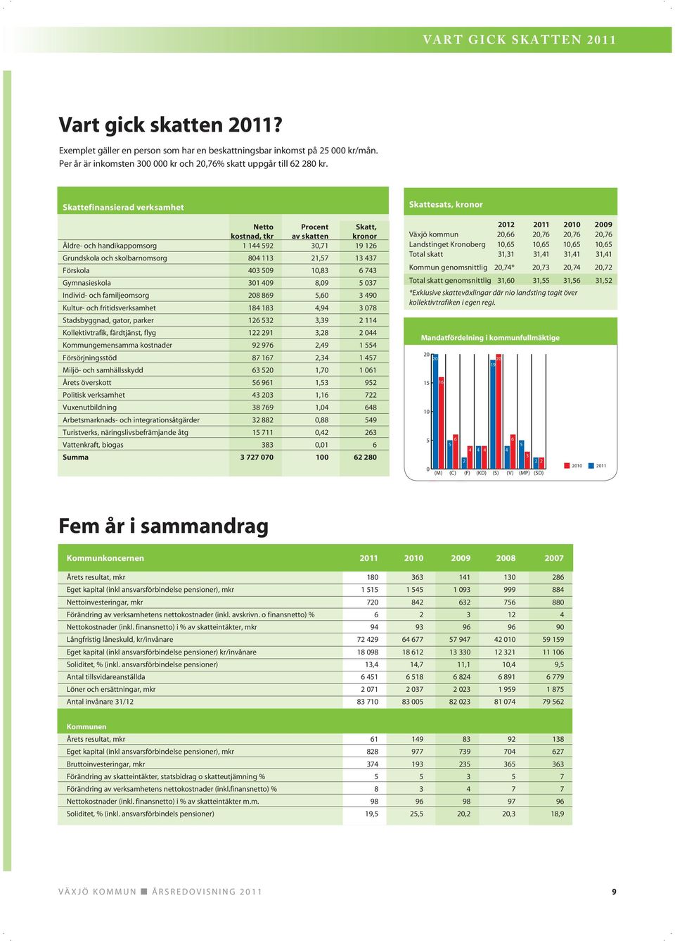 10,83 6 743 Gymnasieskola 301 409 8,09 5 037 Individ- och familjeomsorg 208 869 5,60 3 490 Kultur- och fritidsverksamhet 184 183 4,94 3 078 Stadsbyggnad, gator, parker 126 532 3,39 2 114