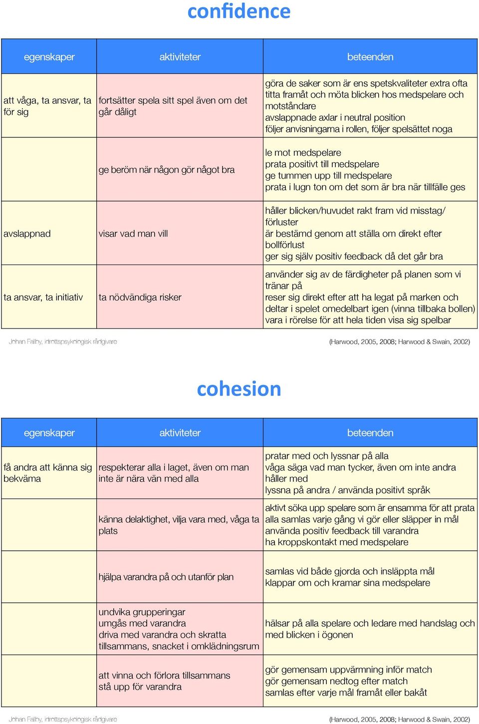 anvisningarna i rollen, följer spelsättet noga le mot medspelare prata positivt till medspelare ge tummen upp till medspelare prata i lugn ton om det som är bra när tillfälle ges håller