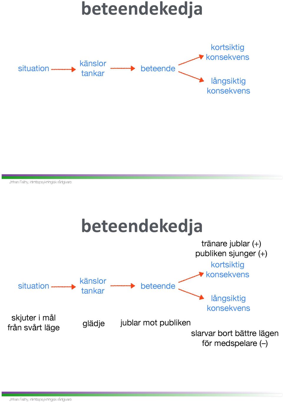 glädje beteende jublar mot publiken tränare jublar (+) publiken sjunger (+)