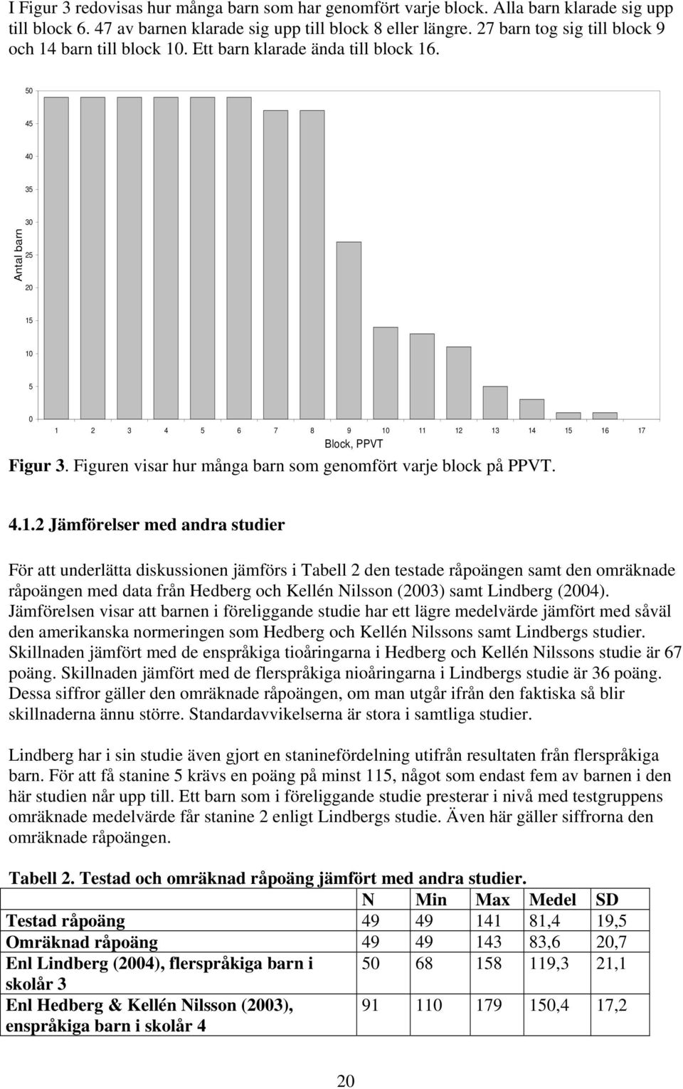 Figuren visar hur många barn som genomfört varje block på PPVT. 4.1.