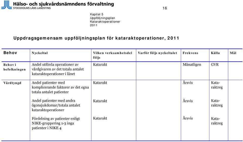 Vårdtyngd Andel patienter med komplicerande faktorer av det egna totala antalet patienter Katarakt Årsvis Kataraktreg Andel patienter med andra