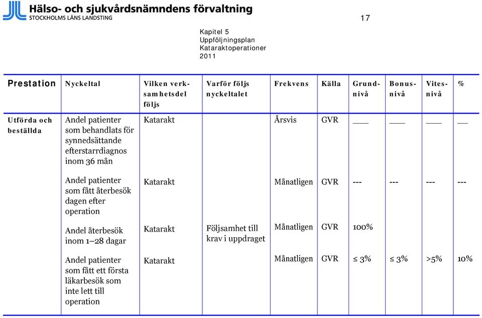 patienter som fått återbesök dagen efter operation Katarakt Månatligen GVR --- --- --- --- Andel återbesök inom 1 28 dagar Katarakt Följsamhet