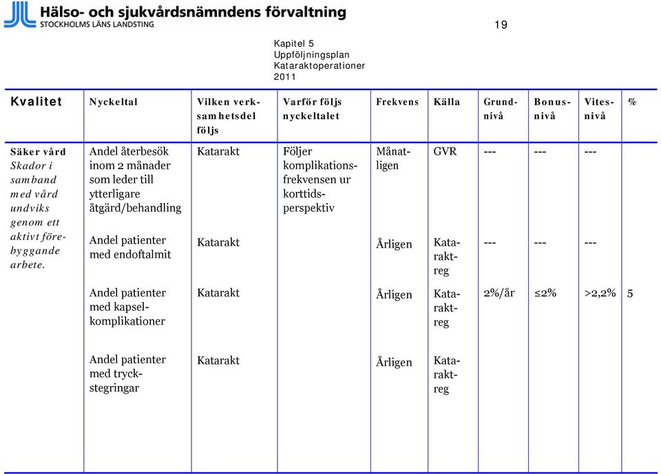 Andel återbesök inom 2 månader som leder till ytterligare åtgärd/behandling Andel patienter med endoftalmit Katarakt Katarakt Årligen GVR Följer