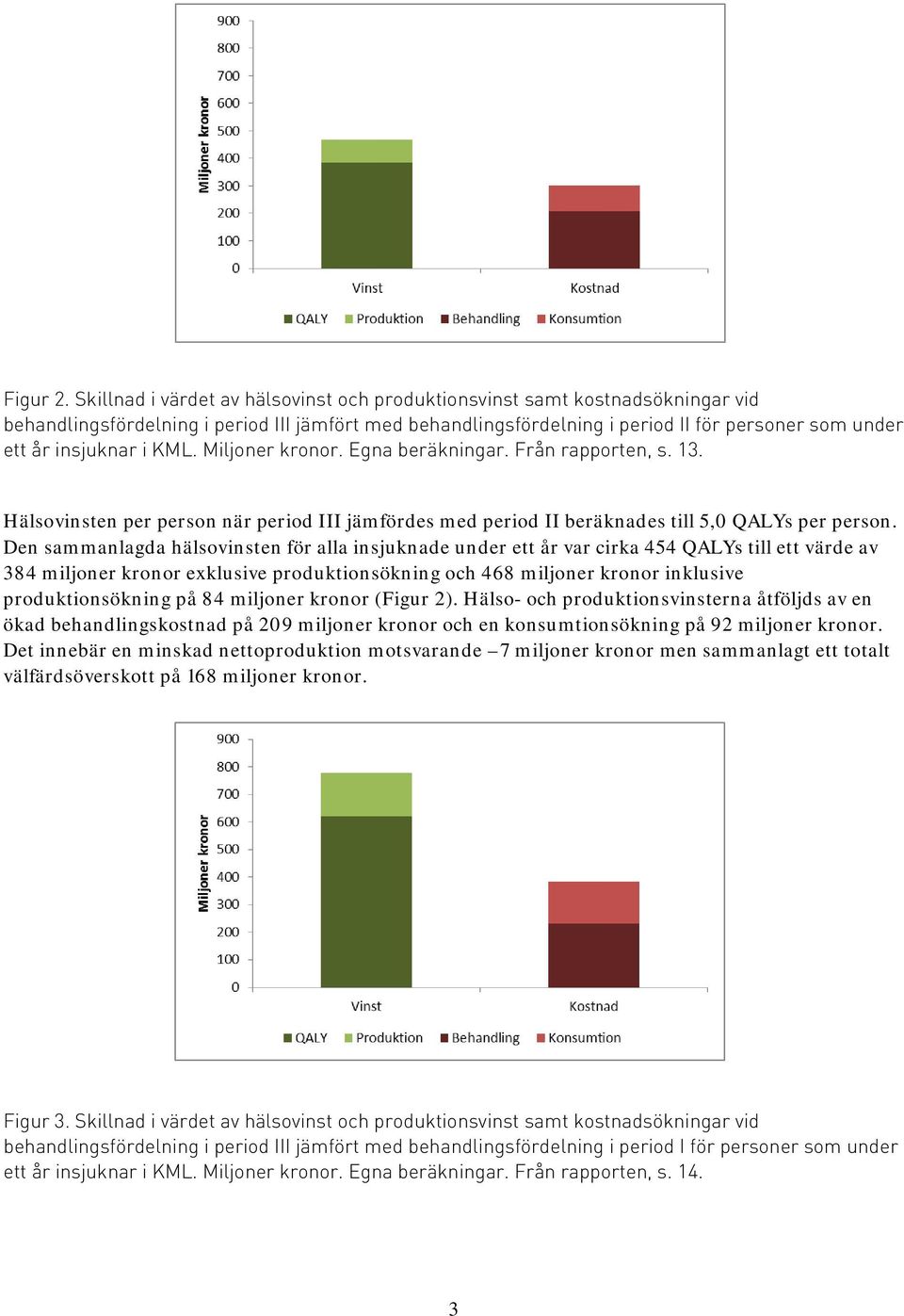 i KML. Miljoner kronor. Egna beräkningar. Från rapporten, s. 13. Hälsovinsten per person när period III jämfördes med period II beräknades till 5,0 QALYs per person.