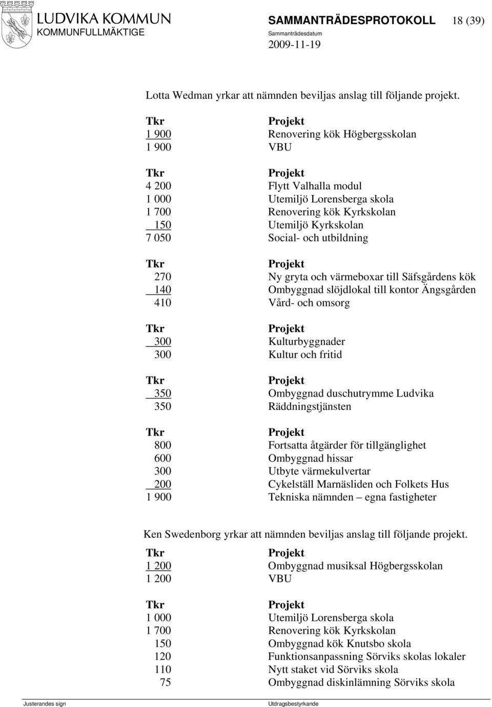 gryta och värmeboxar till Säfsgårdens kök 140 Ombyggnad slöjdlokal till kontor Ängsgården 410 Vård- och omsorg 300 Kulturbyggnader 300 Kultur och fritid 350 Ombyggnad duschutrymme Ludvika 350