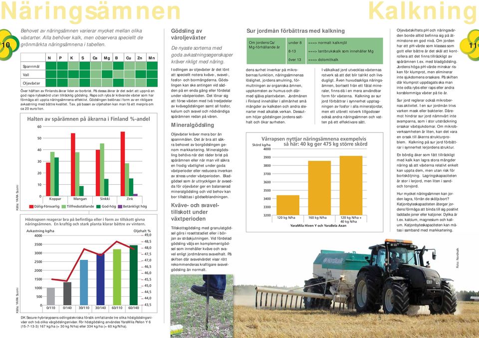 Mg-förhållande är har ett ph-värde som klassas som 11 Källa: YARA Suomi Källa: YARA Suomi Spannmål Vall Oljeväxter N P K S Ca Mg B Cu Zn Mn Över hälften av Finlands åkrar lider av borbrist.