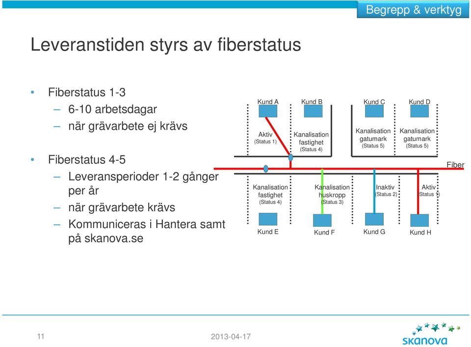 fastighet (Status 4) Kanalisation fastighet (Status 4) Kanalisation huskropp (Status 3) Kanalisation gatumark (Status 5)