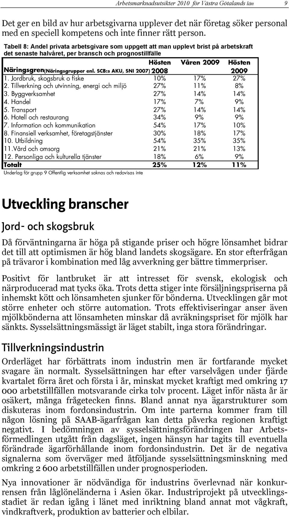 SCB:s AKU, SNI 2007) 2008 2009 1. Jordbruk, skogsbruk o fiske 10% 17% 27% 2. Tillverkning och utvinning, energi och miljö 27% 11% 8% 3. Byggverksamhet 27% 14% 14% 4. Handel 17% 7% 9% 5.