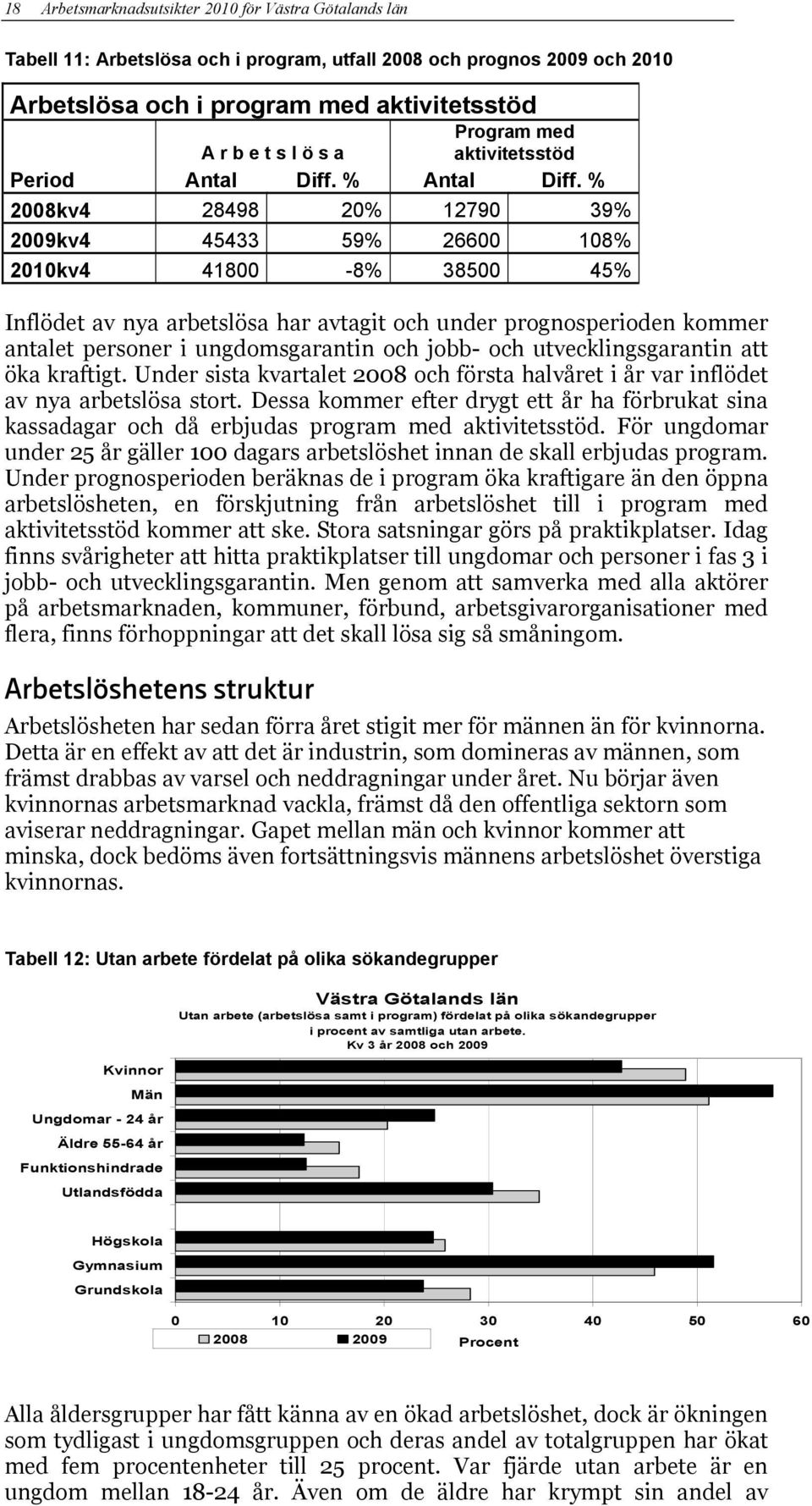 % 2008kv4 28498 20% 12790 39% 2009kv4 45433 59% 26600 108% 2010kv4 41800-8% 38500 45% Inflödet av nya arbetslösa har avtagit och under prognosperioden kommer antalet personer i ungdomsgarantin och