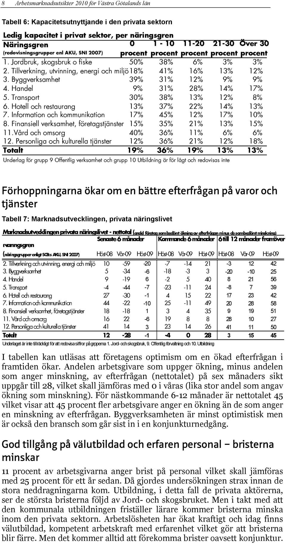 Byggverksamhet 39% 31% 12% 9% 9% 4. Handel 9% 31% 28% 14% 17% 5. Transport 30% 38% 13% 12% 8% 6. Hotell och restaurang 13% 37% 22% 14% 13% 7. Information och kommunikation 17% 45% 12% 17% 10% 8.