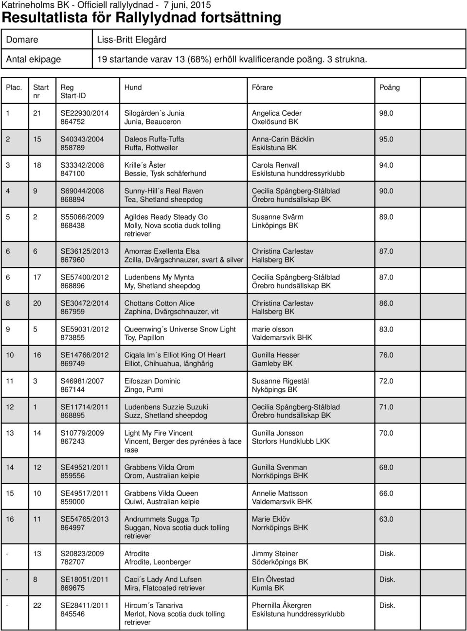 0 3 18 S33342/2008 847100 Krille s Äster Bessie, Tysk schäferhund Carola Renvall 4 9 S69044/2008 868894 Sunny-Hill s Real Raven Tea, Shetland sheepdog 5 2 S55066/2009 868438 Agildes Ready Steady Go