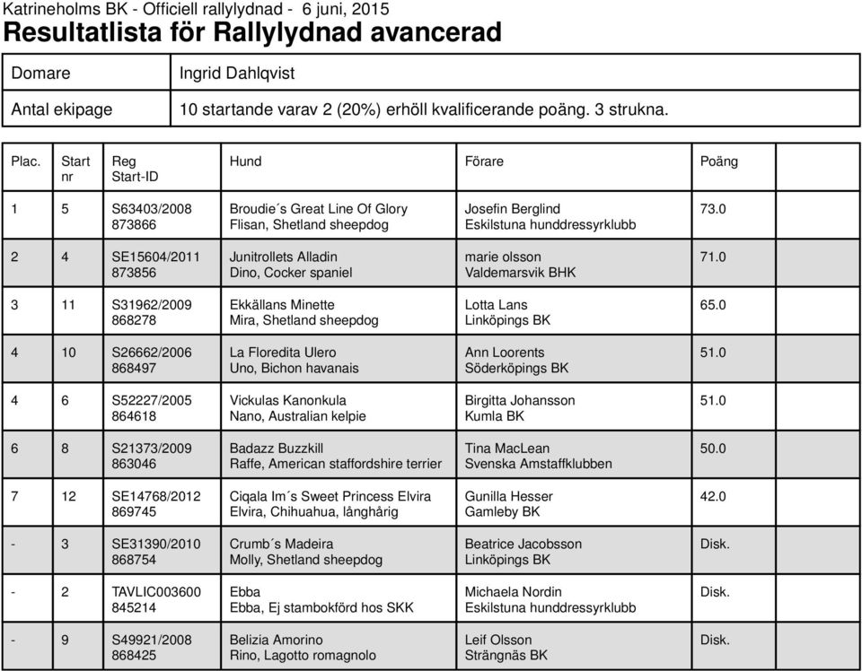 0 2 4 SE15604/2011 873856 Junitrollets Alladin Dino, Cocker spaniel marie olsson 3 11 S31962/2009 868278 Ekkällans Minette Mira, Shetland sheepdog Lotta Lans 65.