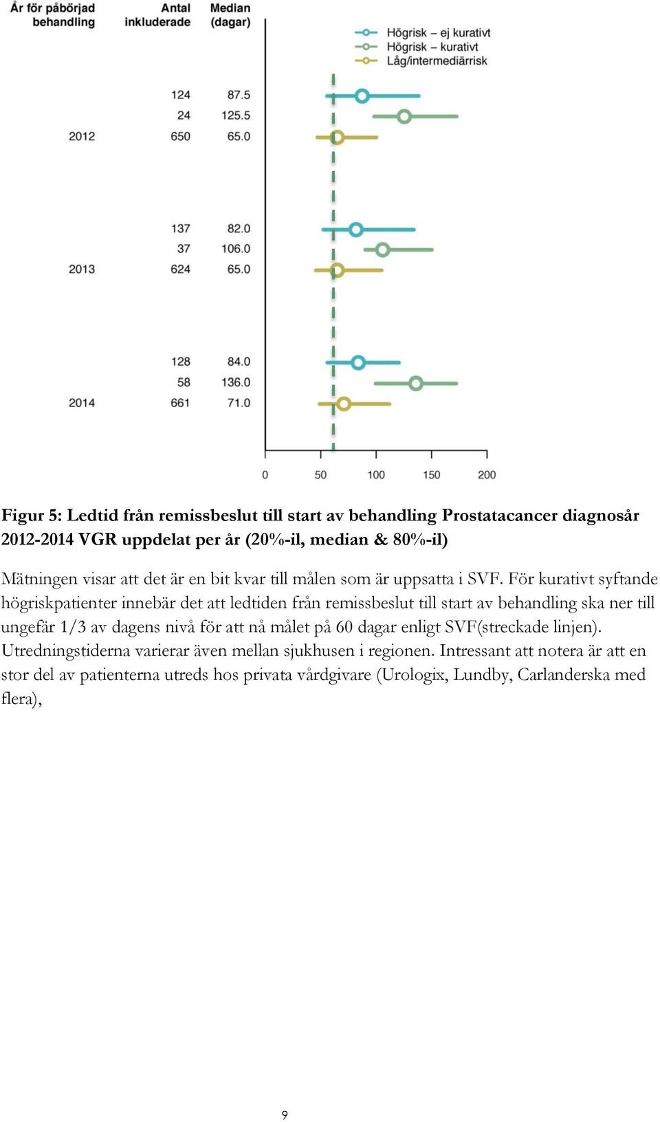 För kurativt syftande högriskpatienter innebär det att ledtiden från remissbeslut till start av behandling ska ner till ungefär 1/3 av dagens nivå för