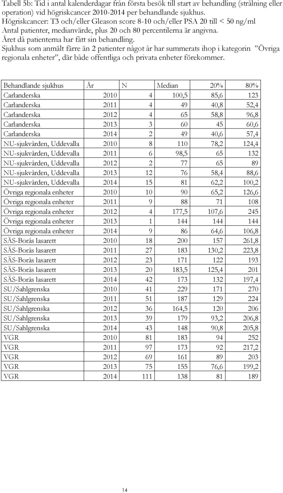 Sjukhus som anmält färre än 2 patienter något år har summerats ihop i kategorin Övriga regionala enheter, där både offentliga och privata enheter förekommer.