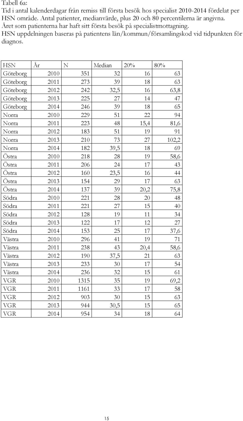 HSN År N Median 20% 80% Göteborg 2010 351 32 16 63 Göteborg 2011 273 39 18 63 Göteborg 2012 242 32,5 16 63,8 Göteborg 2013 225 27 14 47 Göteborg 2014 246 39 18 65 Norra 2010 229 51 22 94 Norra 2011