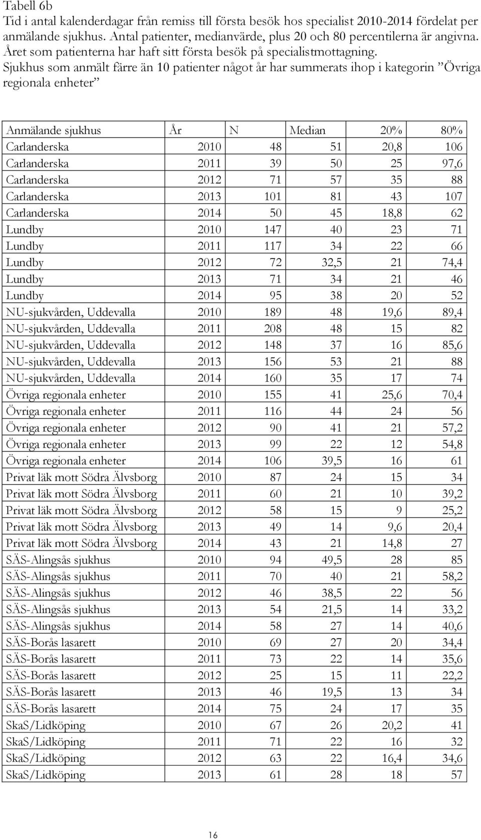 Sjukhus som anmält färre än 10 patienter något år har summerats ihop i kategorin Övriga regionala enheter Anmälande sjukhus År N Median 20% 80% Carlanderska 2010 48 51 20,8 106 Carlanderska 2011 39