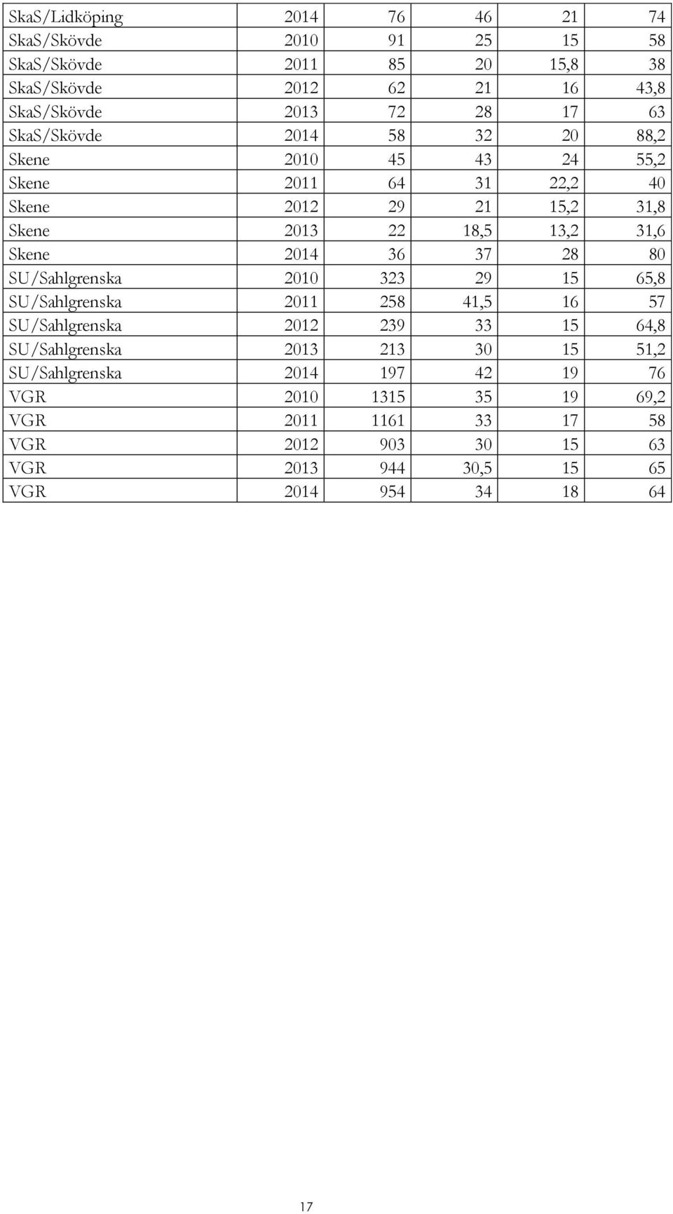 36 37 28 80 SU/Sahlgrenska 2010 323 29 15 65,8 SU/Sahlgrenska 2011 258 41,5 16 57 SU/Sahlgrenska 2012 239 33 15 64,8 SU/Sahlgrenska 2013 213 30 15