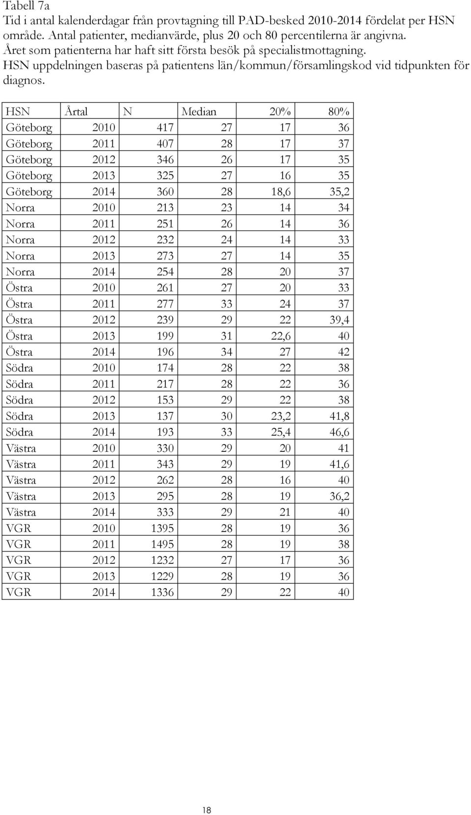 HSN Årtal N Median 20% 80% Göteborg 2010 417 27 17 36 Göteborg 2011 407 28 17 37 Göteborg 2012 346 26 17 35 Göteborg 2013 325 27 16 35 Göteborg 2014 360 28 18,6 35,2 Norra 2010 213 23 14 34 Norra