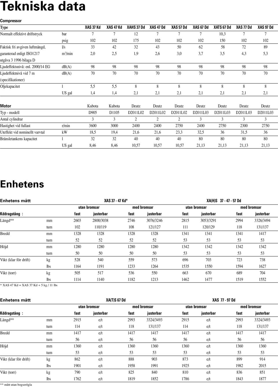 2000/14 EG db(a) 98 98 98 98 98 98 98 98 98 Ljudeffektnivå vid 7 m db(a) 70 70 70 70 70 70 70 70 70 (specifikationer) Oljekapacitet l 5,5 5,5 8 8 8 8 8 8 8 US gal 1,4 1,4 2,1 2,1 2,1 2,1 2,1 2,1 2,1