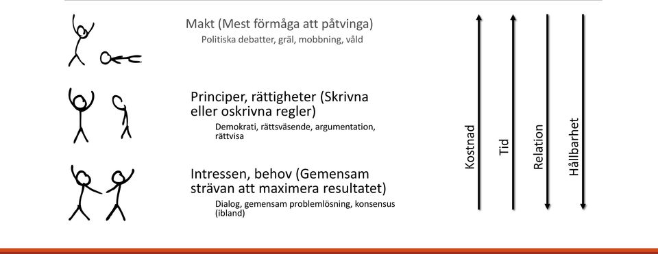 regler) Demokrati, rättsväsende, argumentation, rättvisa Intressen, behov