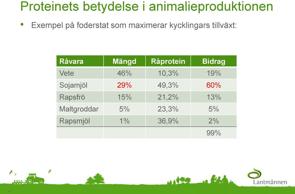 Råprotein Bidrag Vete 46% 10,3% 19% Sojamjöl 29% 49,3% 60%