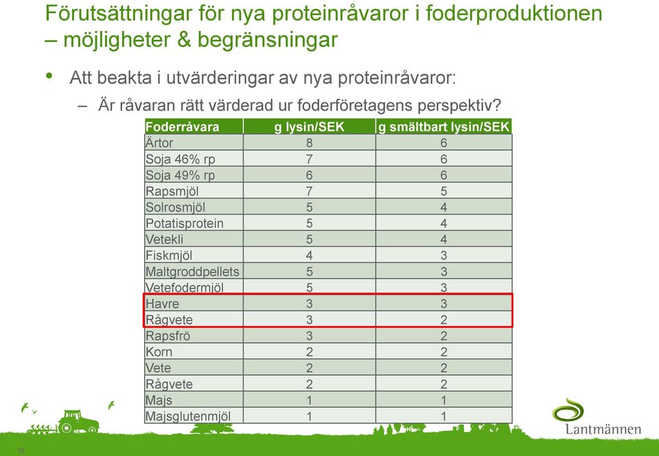 Foderråvara g lysin/sek g smältbart lysin/sek Ärtor 8 6 Soja 46% rp 7 6 Soja 49% rp 6 6 Rapsmjöl 7 5 Solrosmjöl 5 4