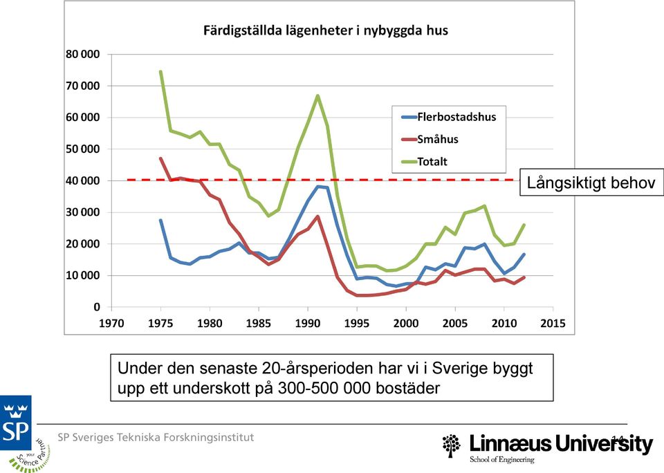 i Sverige byggt upp ett