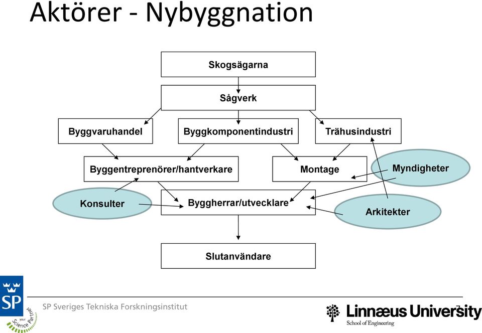 Trähusindustri Byggentreprenörer/hantverkare