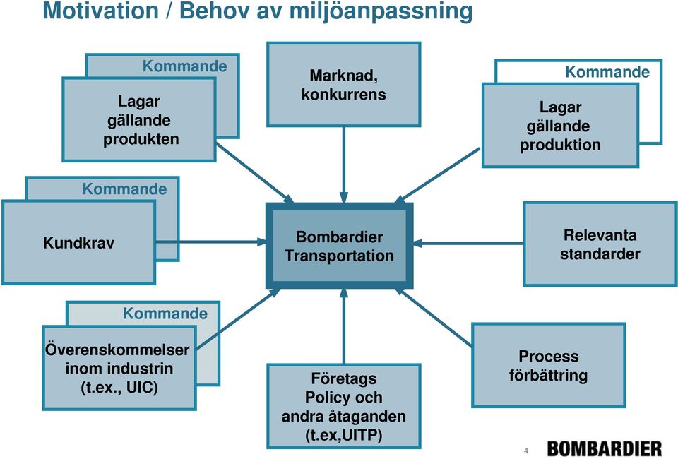 Bombardier Transportation Relevanta standarder Kommande Överenskommelser inom