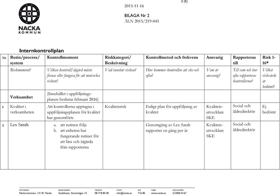 Verksamhet 1 Kvalitet i verksamheten (Innehållet i uppföljningsplanen beslutas februari 2016) Att kontrollerna upptagna i uppföljningsplanen för kvalitet har genomförts 2 Lex Sarah a.