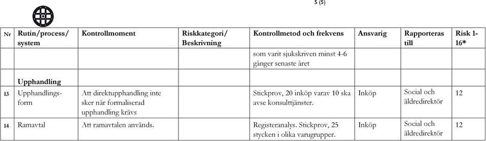 krävs Stickprov, 20 inköp varav 10 ska avse konsulttjänster.